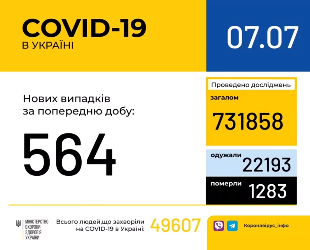 В Україні зафіксовано 564 нові випадки коронавірусної хвороби COVID-19, - МОЗ