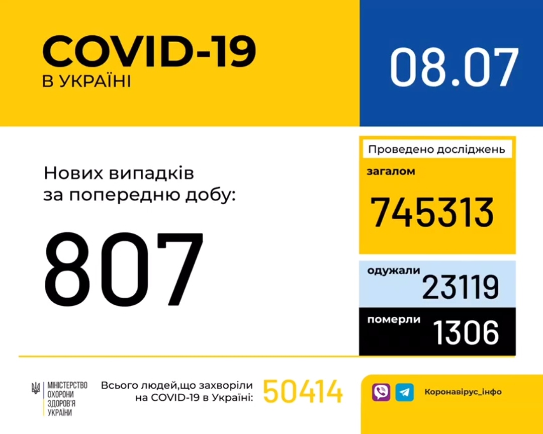 В Україні зафіксовано 807 нових випадків коронавірусної хвороби COVID-19, - МОЗ