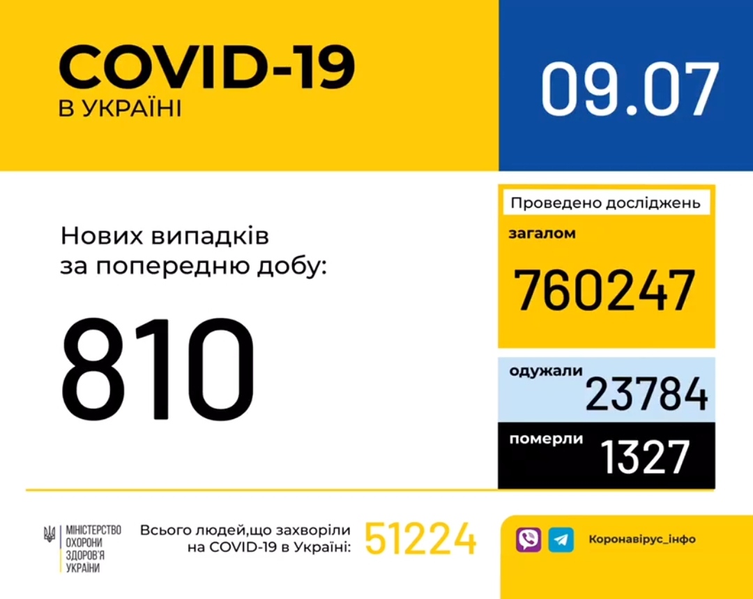В Україні зафіксовано 810 нових випадків коронавірусної хвороби COVID-19, - МОЗ