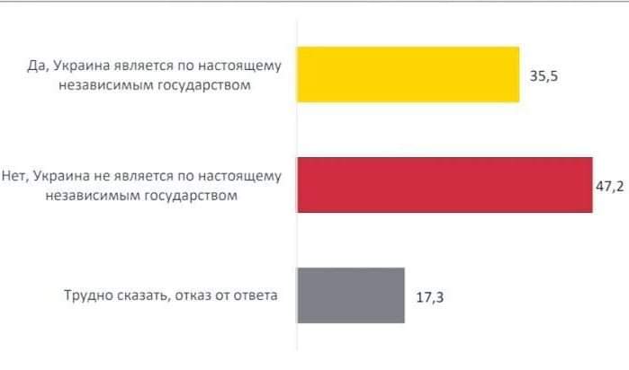 Украинцы не считают Украину по-настоящему независимой
