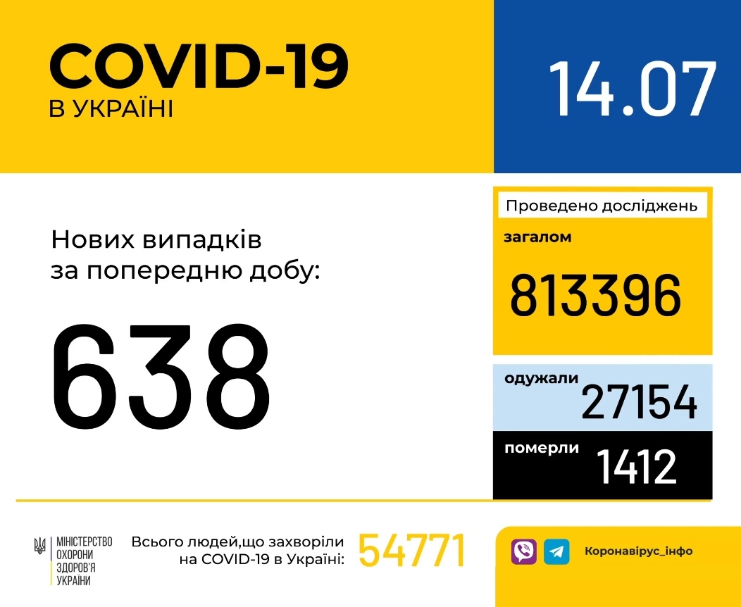 В Україні зафіксовано 638 нових випадків коронавірусної хвороби COVID-19, - МОЗ