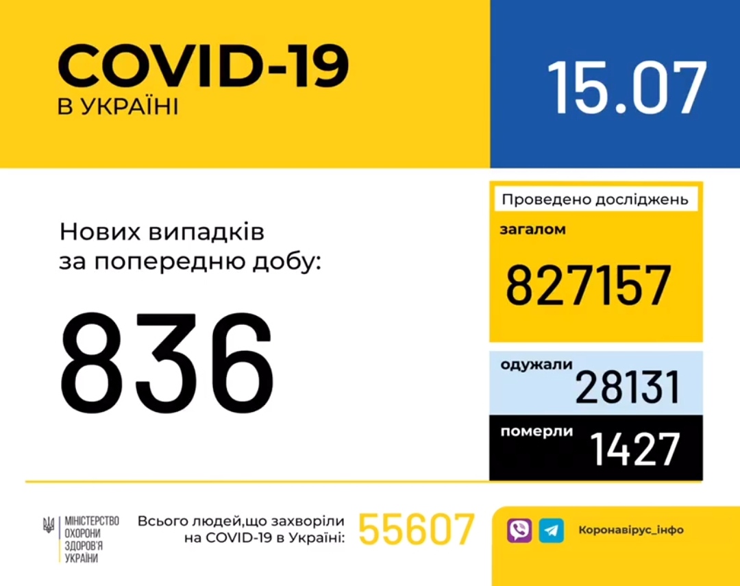 В Україні зафіксовано 836 нових випадків коронавірусної хвороби COVID-19, - МОЗ