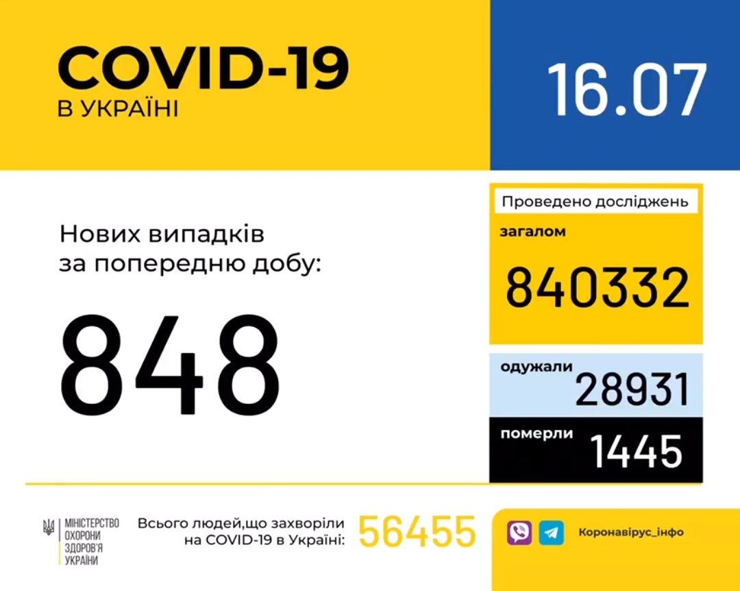 В Україні зафіксовано 848 нових випадків коронавірусної хвороби COVID-19, - МОЗ