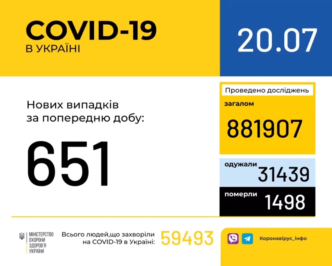В Україні зафіксовано 651 новий випадок коронавірусної хвороби COVID-19, - МОЗ