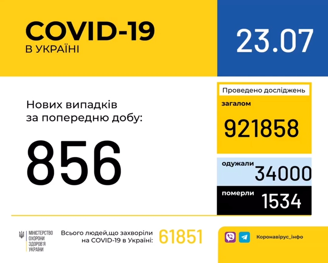 В Україні зафіксовано 856 нових випадків коронавірусної хвороби COVID-19, - МОЗ
