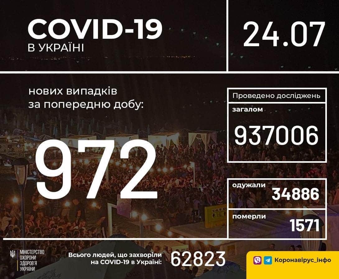 В Україні зафіксовано 972 нові випадки коронавірусної хвороби COVID-19, - МОЗ
