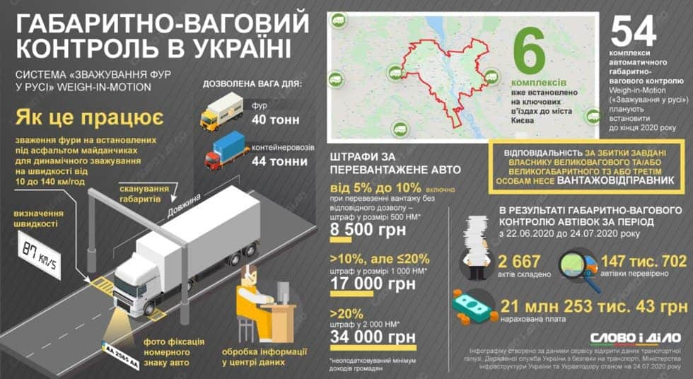 В Украине за месяц начислили более 21 млн грн штрафов за перегруз машин