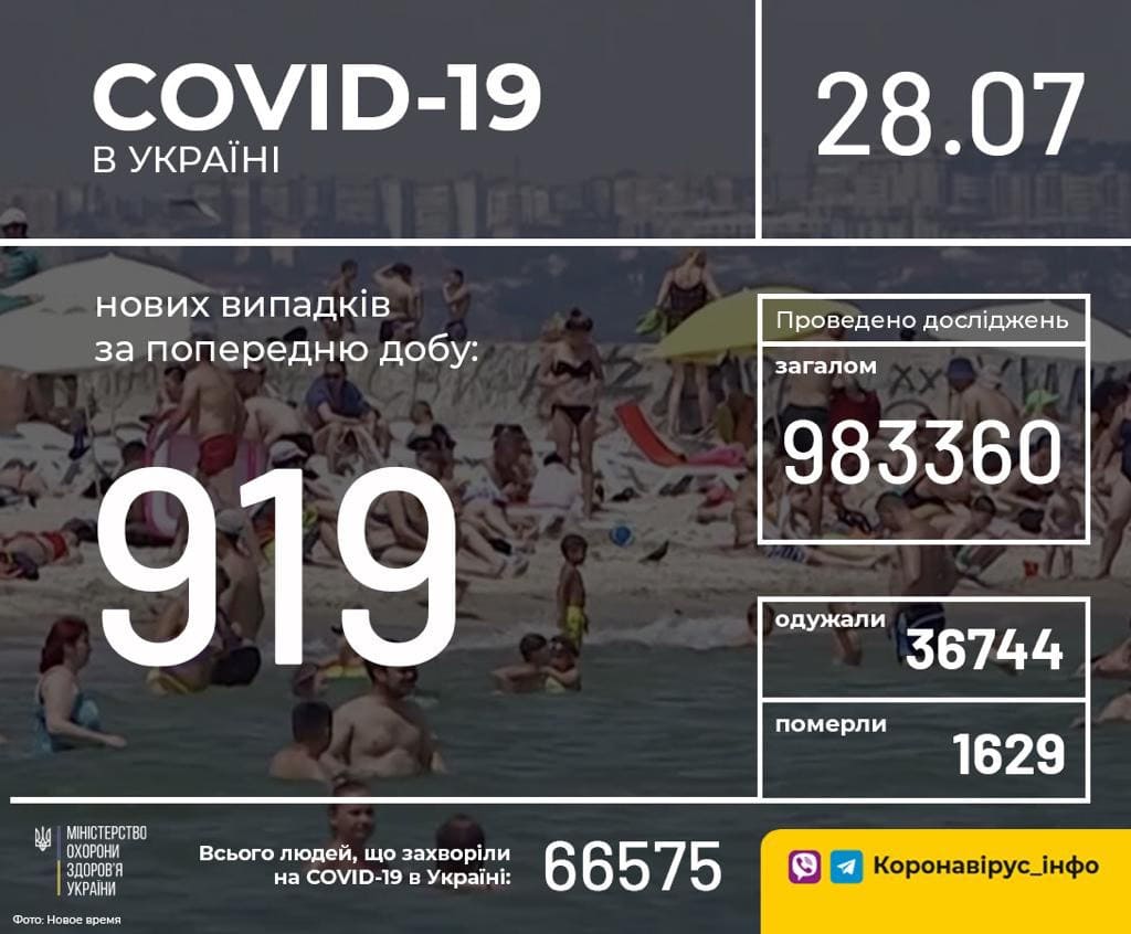 В Україні зафіксовано 919 нових випадків коронавірусної хвороби COVID-19, - МОЗ