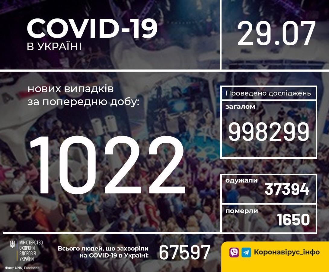В Україні зафіксовано 1022 нові випадки коронавірусної хвороби COVID-19, - МОЗ