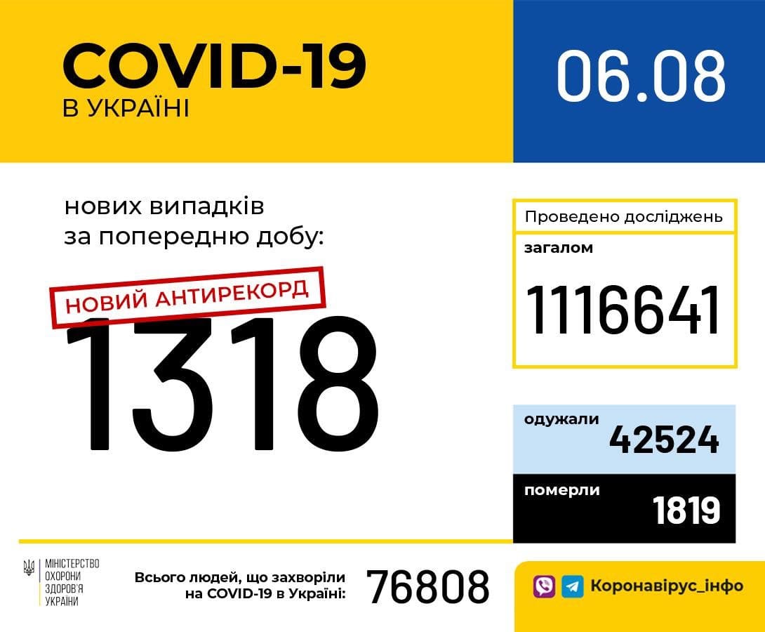 В Україні зафіксовано 1318 нових випадків коронавірусної хвороби COVID-19, - МОЗ