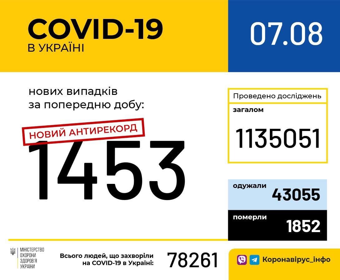 В Україні зафіксовано 1453 нові випадки коронавірусної хвороби COVID-19 — це антирекорд з кількості нових хворих за добу, - МОЗ