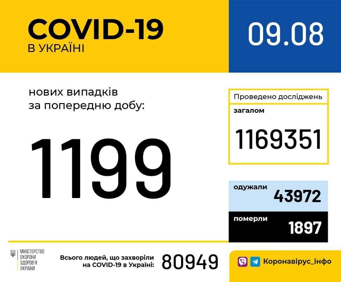 В Україні зафіксовано 1 199 нових випадків коронавірусної хвороби COVID-19, - МОЗ