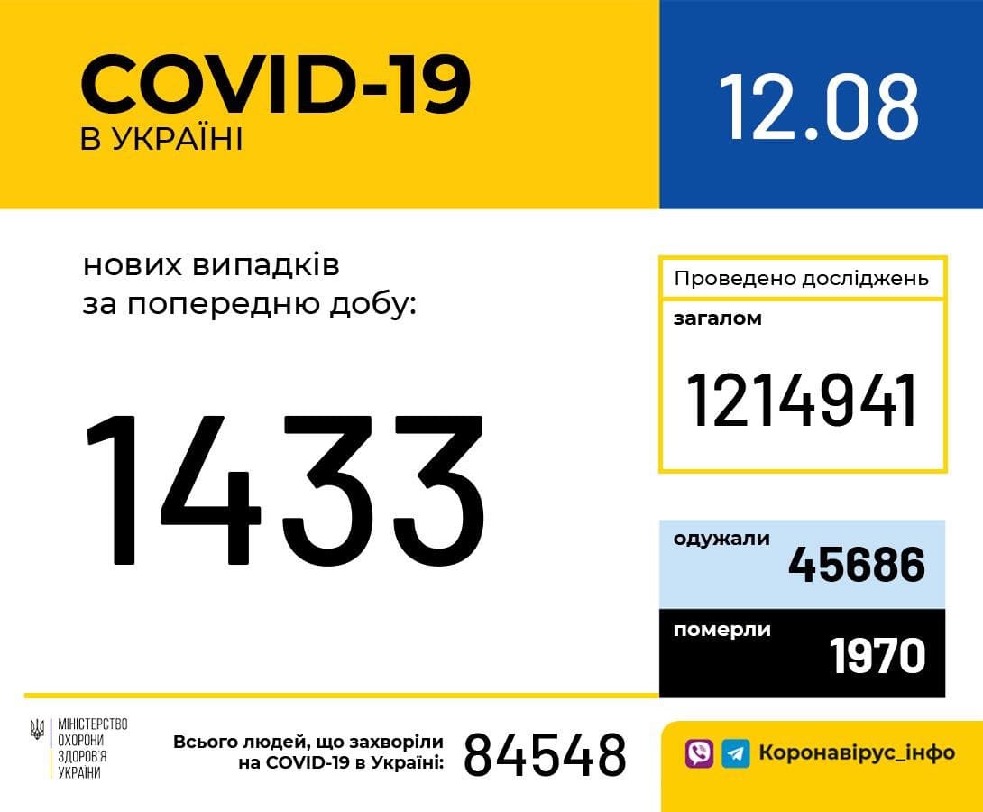 В Україні зафіксовано 1 433 нові випадки коронавірусної хвороби COVID-19, - МОЗ