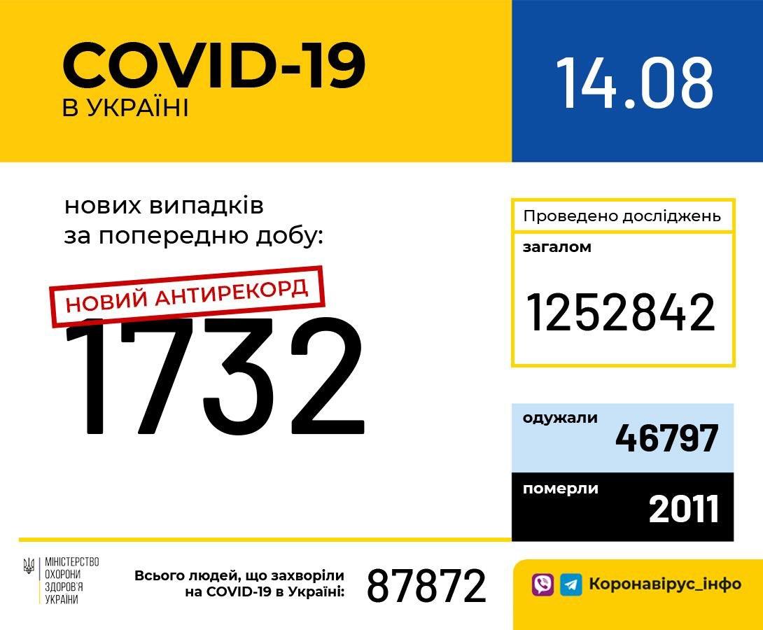 Новий антирекорд: в Україні зафіксовано 1732 нові випадки коронавірусної хвороби COVID-19, - МОЗ