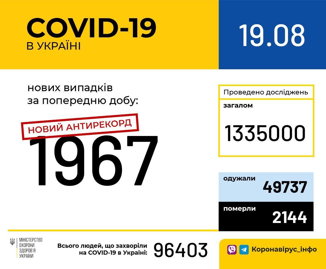 В Україні зафіксовано 1967 нових випадків коронавірусної хвороби COVID-19 - це антирекорд з кількості нових хворих за добу, - МОЗ